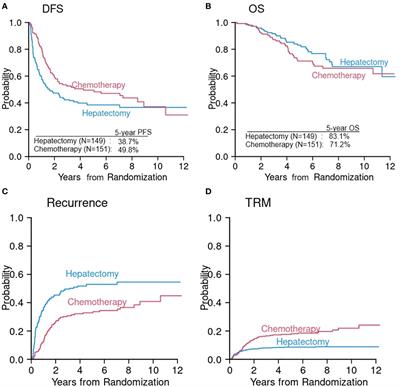 Competing risks data in clinical oncology